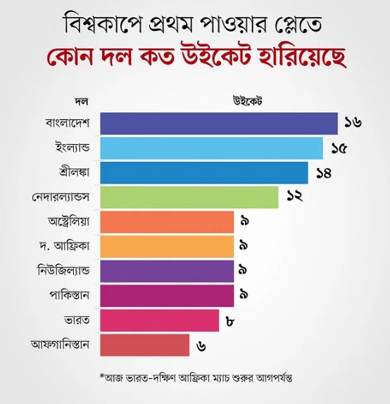 বিশ্বকাপে বাংলাদেশের যত ভুল তা তুলে ধরে আইসিসির সমীকরণ প্রকাশ

