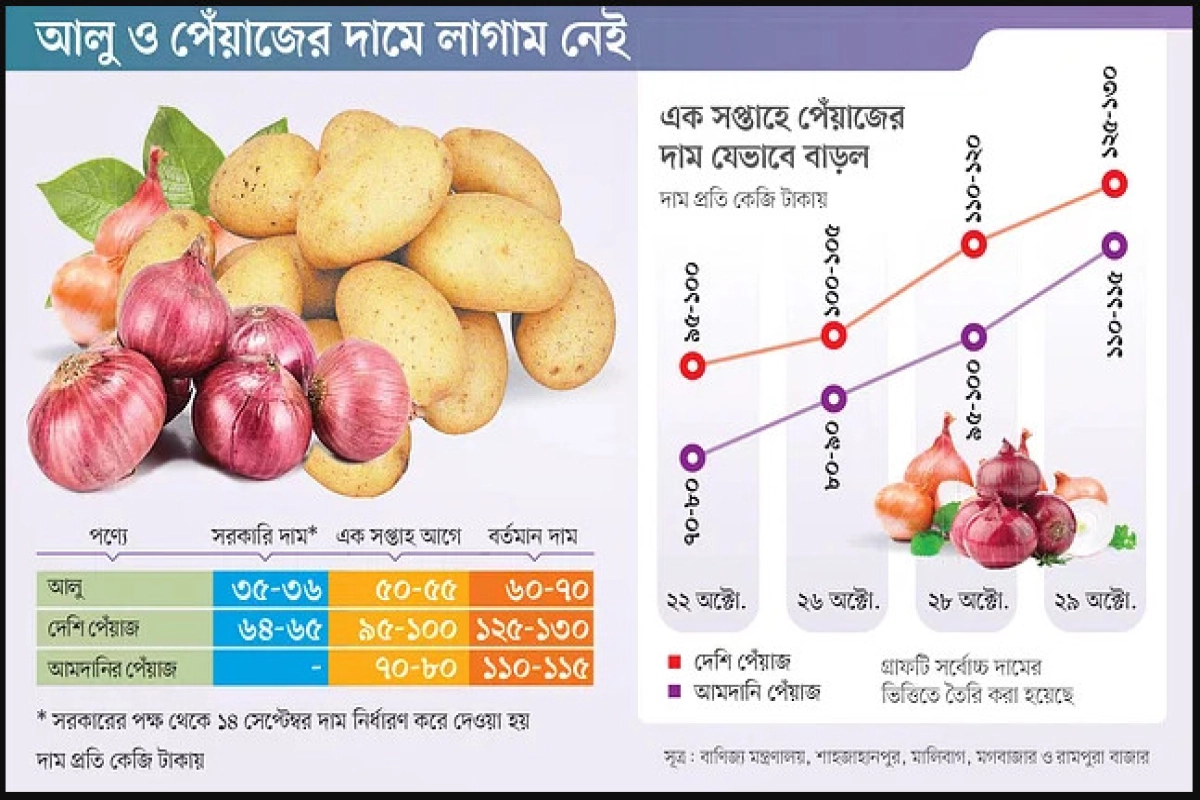 হঠাৎ সারাদেশে আলু-পেঁয়াজের বাজারে আগুন